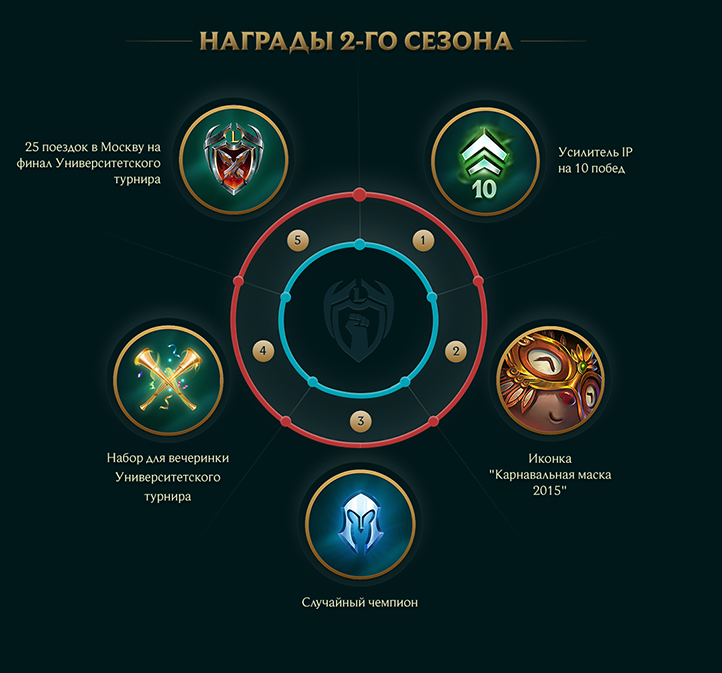 Гильдия легендарные. Студенческая Гильдия. League of Legends специальное издание для студенческих гильдий. Награды уровней древа снов. Дерево снов награды уровней.